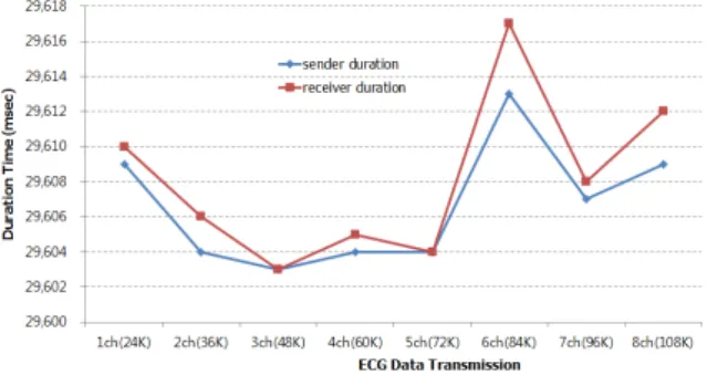 그림 10.  ECG  데이터 전송량에 따른 송수신 지속시간 Fig. 10.  Transmission  Duration  Time  of  Sender  and  Receiver