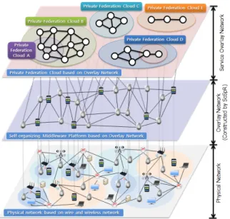 Fig.  2.  Overlay  Network  Constructed  by  Self-organizing  Middleware