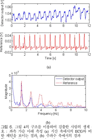Fig.  6.  Heartbeat  detection  from  Fig.  4  system  on  leftside  of  chest.  (a)  Detected  vital  sign  waveform  result  with  finger  sensor  reference,  (b)  Spectrum  result