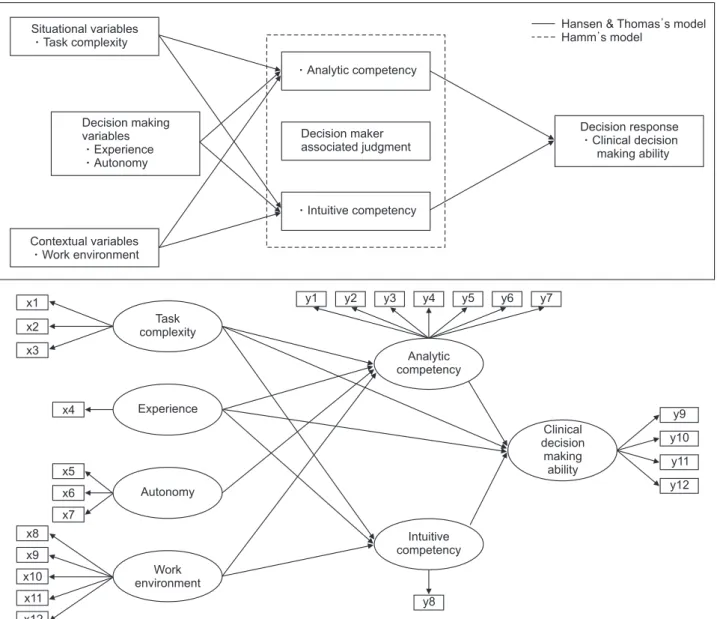 Figure 1. Theoretical framework and hypothetical model.