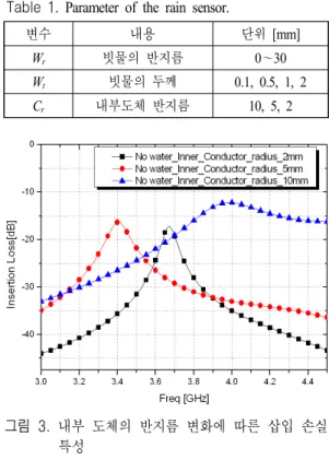 Fig.  2.  Geometry  of  the  rain  sensor.
