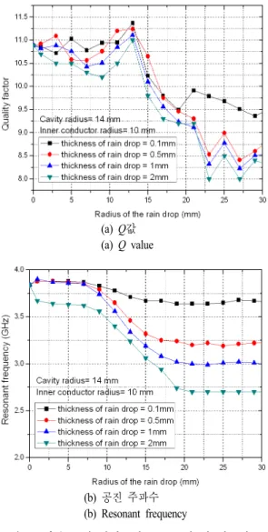 Fig.  5.  Simulated  results  of  rain  water  thickness  0.1  mm,  0.5  mm,  1  mm  and  2  mm  respectively,  when  the  inner  conductor  radius  5  mm