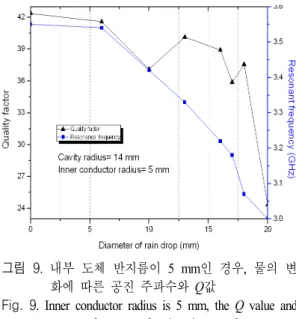 그림  7.  레인 센서의 실물 사진 Fig.  7.  Photograph  of  rain  sensor.