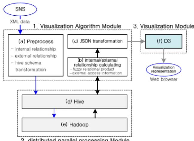 Fig.  1.  Proposed  method  based  on  cloud  for  SNS  hierarchy  visualization 3.1.1