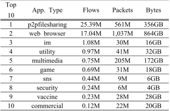 Table 1.  Traffic  trace