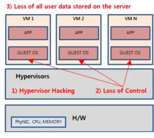 그림  2.  하이퍼바이저의 악성코드  위협 Fig. 2. Hypervisor  Malicious  Code  Threats그림  1.  하이퍼바이저의 해킹  위협