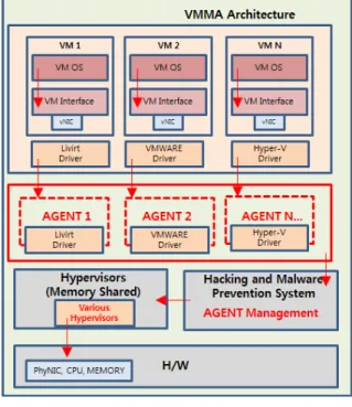 그림 6. VMMA의  구조 Fig.  6.  Structure  of  VMMA