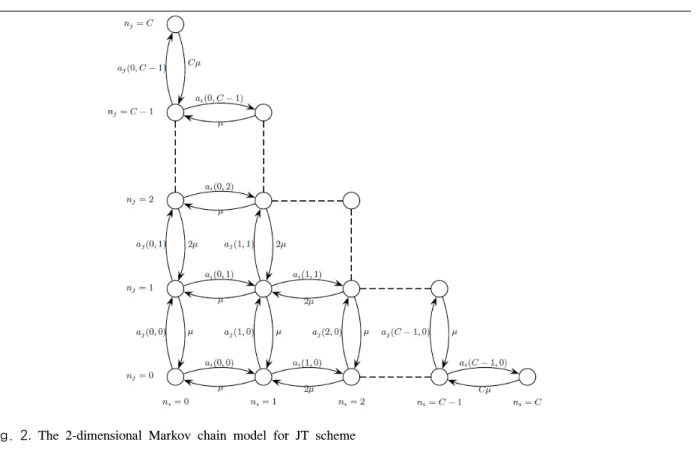 Fig. 2.  The  2-dimensional  Markov  chain  model  for  JT  scheme                                                                                    (1)