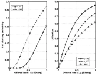 Fig.  3.  Call  blocking  probabilities  and  resource  utilizations  versus  offered  load