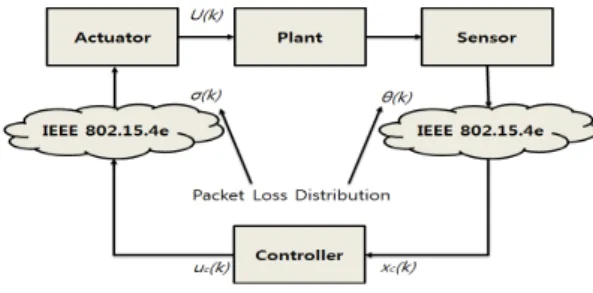 그림 6.  폐루프 기반 무선 네트워크 제어 시스템 구조 Fig. 6.  Wireless  Networked  Control  System번째는  정해진  타임아웃  동안  슈퍼  프레임이  전송 되지  못한  경우이다