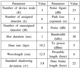 Table 3.  Parameter  of  MAC  and  PHY인한  패킷  손실  및  지연에  의한  오차율이  매우  크다.  그러므로  실시간성  있는  운용을  위해서는  보상 기법이  필요하기  때문에  제어기는  허용  오차  이내의  보상  범위를  결정해야  하는  것이  중요하다