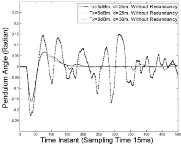 그림 9.  중복 전송이 적용되지 않은 역진자 시스템 응답 Fig. 9.  System  response  of  Inverted  Pendulum그림 8
