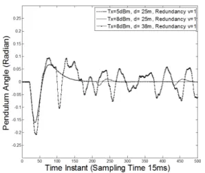 그림 10.  중복 전송 슬롯 1개 사용시 역진자 시스템 응답 Fig.  10.  System  response  of  Inverted  Pendulum  with  1  Redundancy 