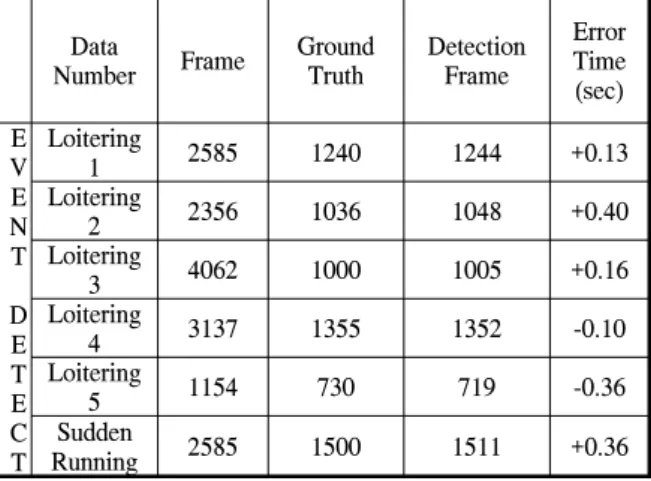 Table 1.  Result  of  loitering  and  sudden  running  detection