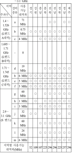 Table  1.  Regional  distribution  and  bandwidth  for  the  possible  use  of  spectrum  sharing  within  1.4