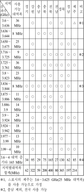 Table  3.  Regional  distribution  and  bandwidth  for  the  po- po-ssible  use  of  spectrum  sharing  within  3.6∼4.0  GHz