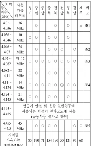 Table  6.  Table  of  frequency  allocation  within  3.7∼4.5  GHz.