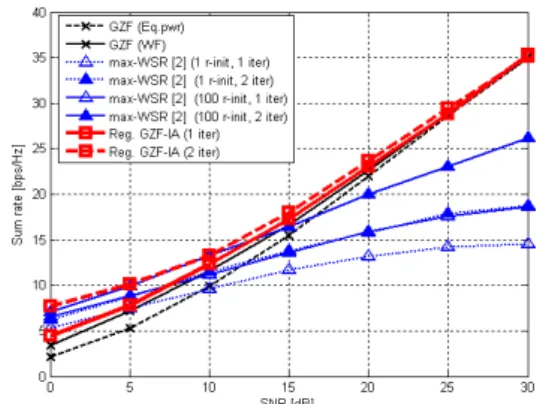 그림  3 .    Convergence  of  the  proposed  RZF-IA  method  and  max-WSR  at  SNR=10,  20,  30  [dB]
