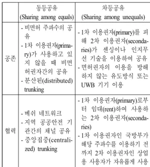 Table  1.  Classification  of  spectrum  sharing  form.