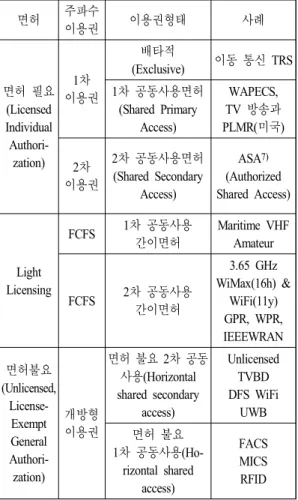 Table  2.  A  case  of  spectrum  sharing  suitability  analy- analy-sis  of  wireless  services.