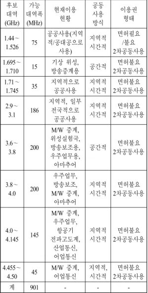 표  4.  주파수 공동사용 후보 대역 [7]