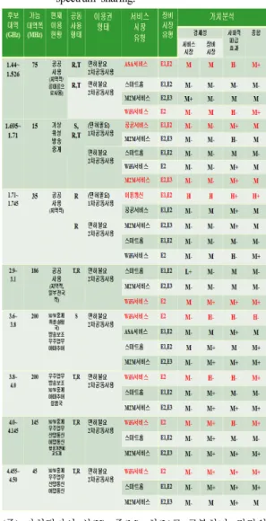 Table  7.  Result  of  socio-economic  value  analysis  of  spectrum  sharing. ( 주)  가치평가시 상(H),  중(M),  하(L)로 구분하며,  각각의 경우 중간값과의 차이를 구분하기 위하여 ‘+’,  ‘  ’,  ‘—’ 를 적용함