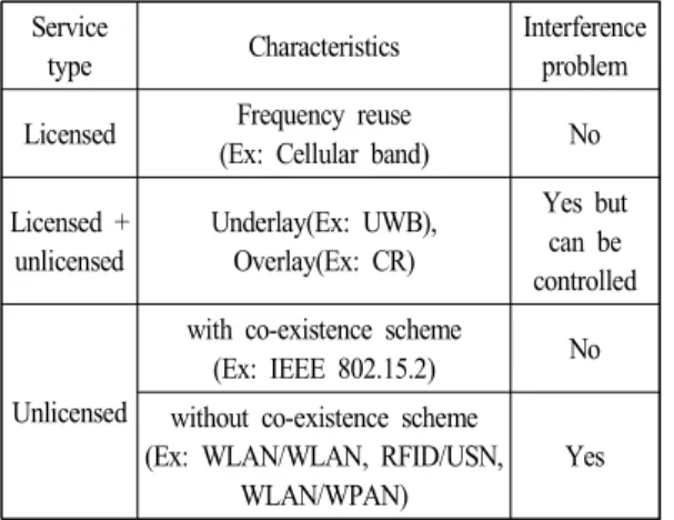 Table 1. Comparison  of  frequency  co-existence. 