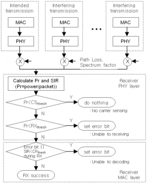 그림  1.  물리 계층에서 주파수 간섭 분석 Fig. 1.  Interference  analysis  on  PHY  layer.