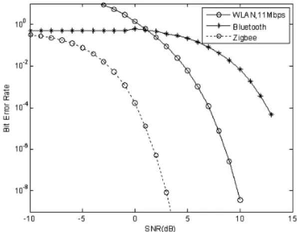 Fig. 3.  Interference  scenario  between  WLAN  and  W- W-PAN  devices.