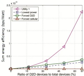 그림 4.  모드를 선택할 단말의 비율에 따른 에너지 효율성 Fig.  4.  Sum  energy-efficiency  versus  ratio  of  D2D  devices  to  total  devices그림  2를  통해  제안하는  기법은  기존의  기법들과 비교하여  가장  좋은  에너지  효율성을  보임을  확인할  수  있다