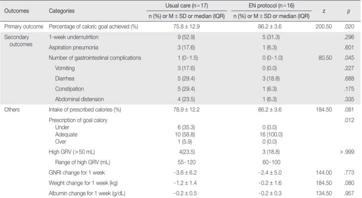 Table 3. Clinical Outcomes between Usual Care Group and EN Protocol Group  (N = 33)