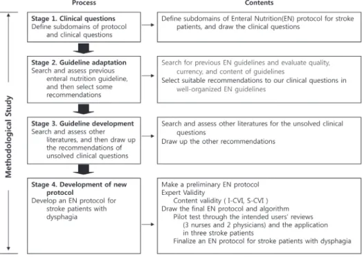 Figure 1. The development process of new enteral nutrition protocol for dysphagia in patients with acute stroke
