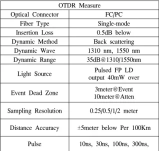 Table 4. The module operation composition of  Optical fiber cable monitoring system