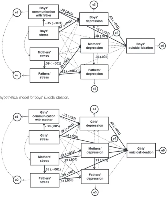 Figure 2. Test of hypothetical model for boys’ suicidal ideation. 