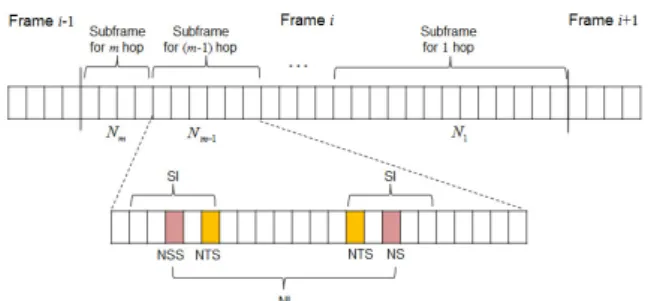 그림 1.  SO-TDMA  프로토콜의 프레임 구조 Fig. 1. Frame  Structure  for  SO-TDMA