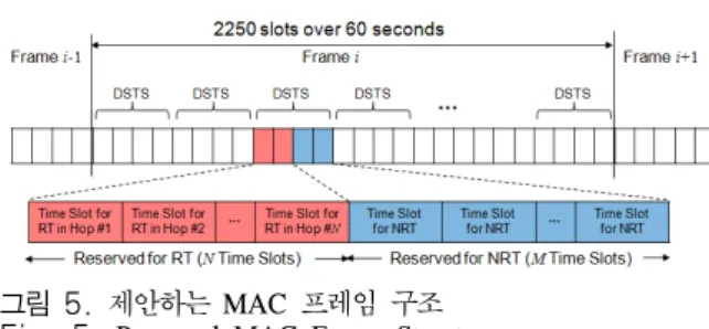 그림 5.  제안하는 MAC  프레임 구조 Fig. 5.  Proposed  MAC  Frame  Structure