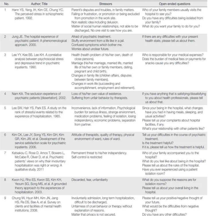 Table 1. Selected Literature for Development of the Semi-structured Questionnaire for In-depth Interviews 