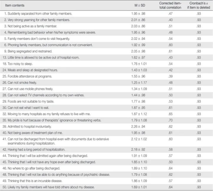 Table 2. Item-Total and Inter-Item Correlation and Reliability for Initial 50 Items  (N = 195)