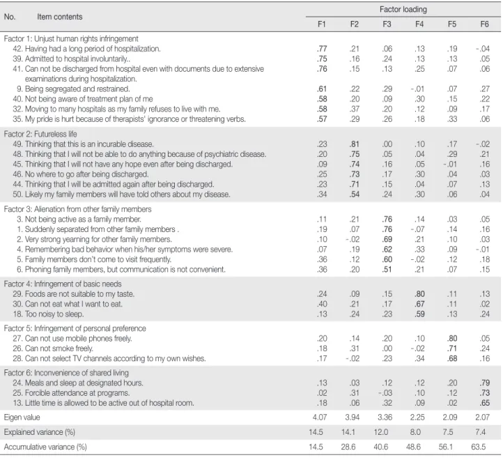 Table 3. Factor Analysis of the Stress Scale for Hospitalized Schizophrenic Patient  (N = 195)