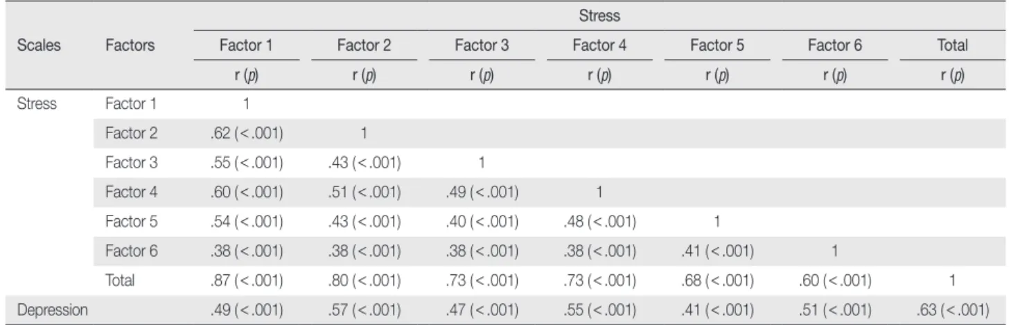 Table 4. Correlation between Patients’ Stress and Depression     (N = 195)