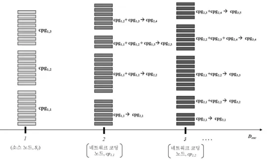 그림 3.  동적 CPG  생성 사례  Fig. 3.  Dynamic  CPG  formation  example  CPG에  속하는  패킷의  수는  고정된  값이  아니고,  입력  패킷  부하  정도,  세션의  수,  코딩  서비스  주기  등에  의해  달라질  수  있다