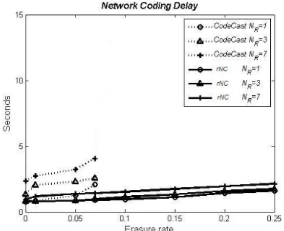 Fig.  12.  Network  coding  delay  of  rNC  and  Codecast  according  to  the  link  erasure  rate 