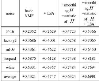 Table 1.  A  amount  of  enhancement  in  PESQ  (apply  statistic  of  change  and  smoothing  of   )