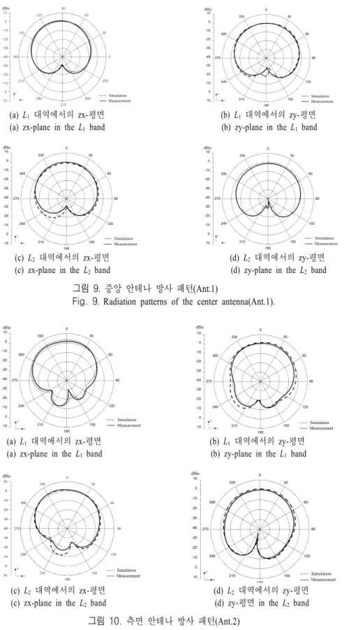 그림  9.  중앙 안테나 방사 패턴(Ant.1)