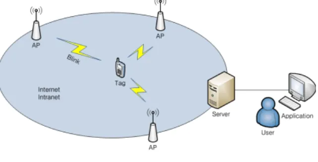 그림 1.  위치 추적 시스템의 기본 구조 Fig. 1.  Basic  structure  of  locating  system    일반적으로 실외 위치 기반 서비스에는 GPS를 이
