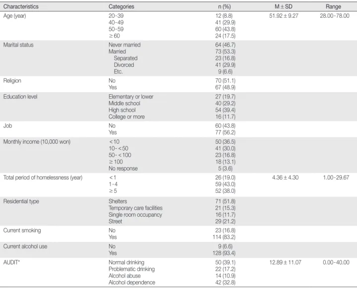 Table 1. General Characteristics of Participants   (N = 137)