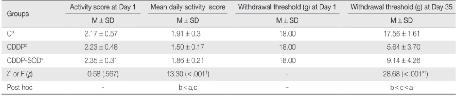 Table 2. Mean Activity Score and Withdrawal Thresholds of C, CDDP and CDDP-SOD Rats