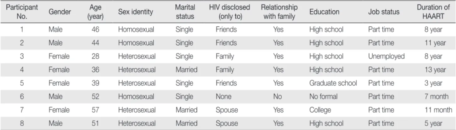 Table 1. Demographic and HIV-related Characteristics of Participants  ( N = 8)