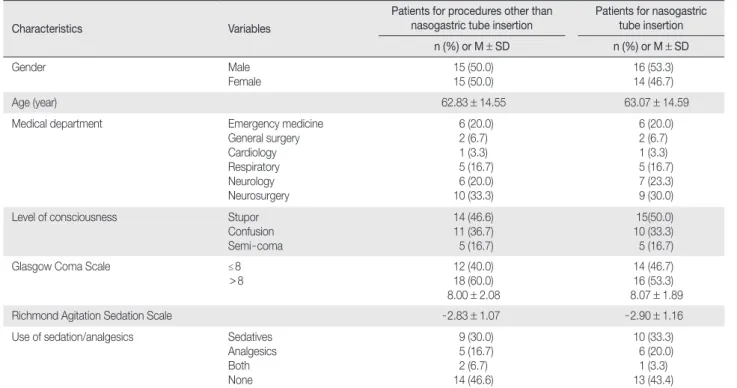Table 2. Pain Perception of Intensive Care Units’ Nurses for Nursing Procedures   (N = 99)