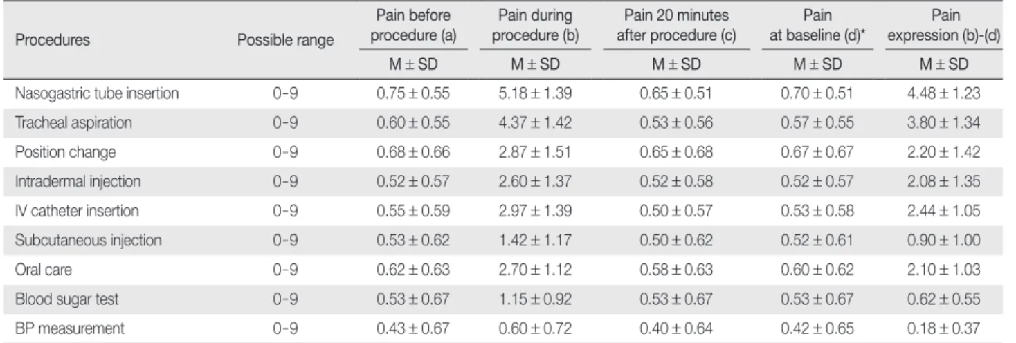 Table 3. Pain Perception of Intensive Care Units’ Nurses by General Characteristics  (N = 99)